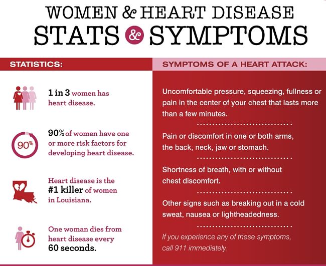 Facts about Heart Attacks in Women