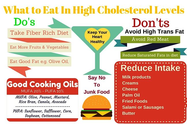 Changes in diet required to keep cholesterol levels under control