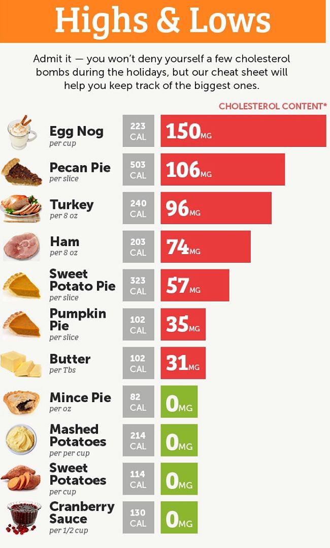 Highs and lows for calories and cholesterol for typical holiday foods