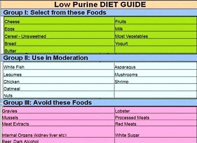 Low Purine Foods Chart