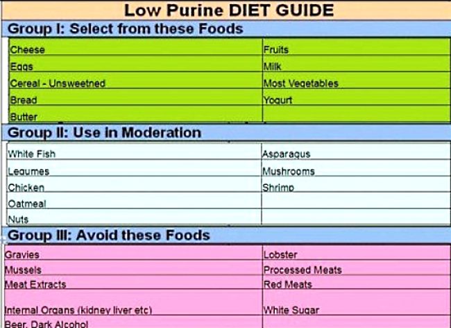 Purines In Alcohol Chart