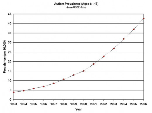 Increase in Rate of Diagnosis