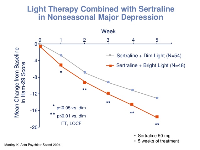 Proven effectiveness of bright light therapy