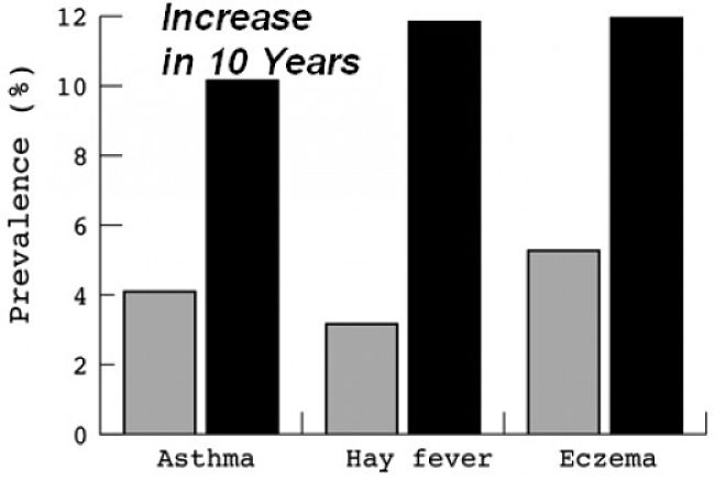How asthma and allergy rates have increased in the last 10 years