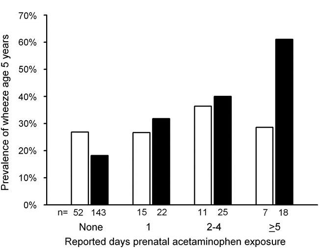 How increased drug use is linked to increased in wheeze rates