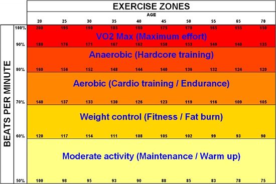 Age and exercise heart heart for various work levels