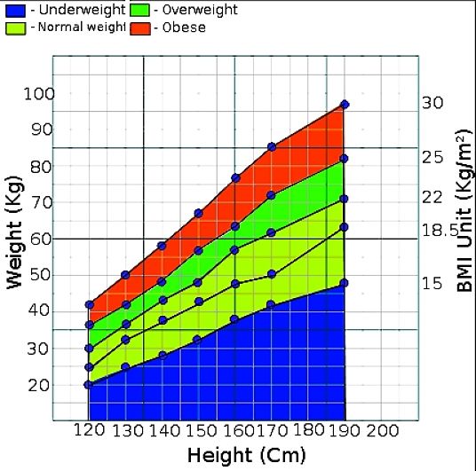 Weight to Height Relationship