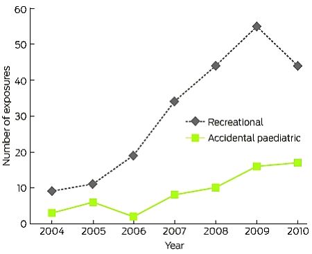 Caffeine overdoses on the rise