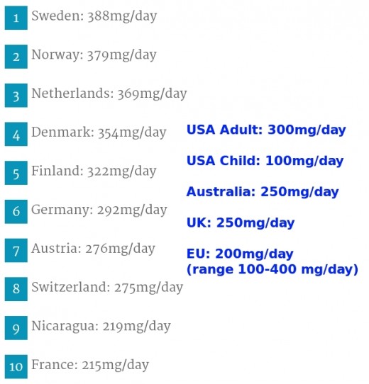 Some European countries have high average caffeine intake levels which are approaching the daily consumption limit of 400 mg.