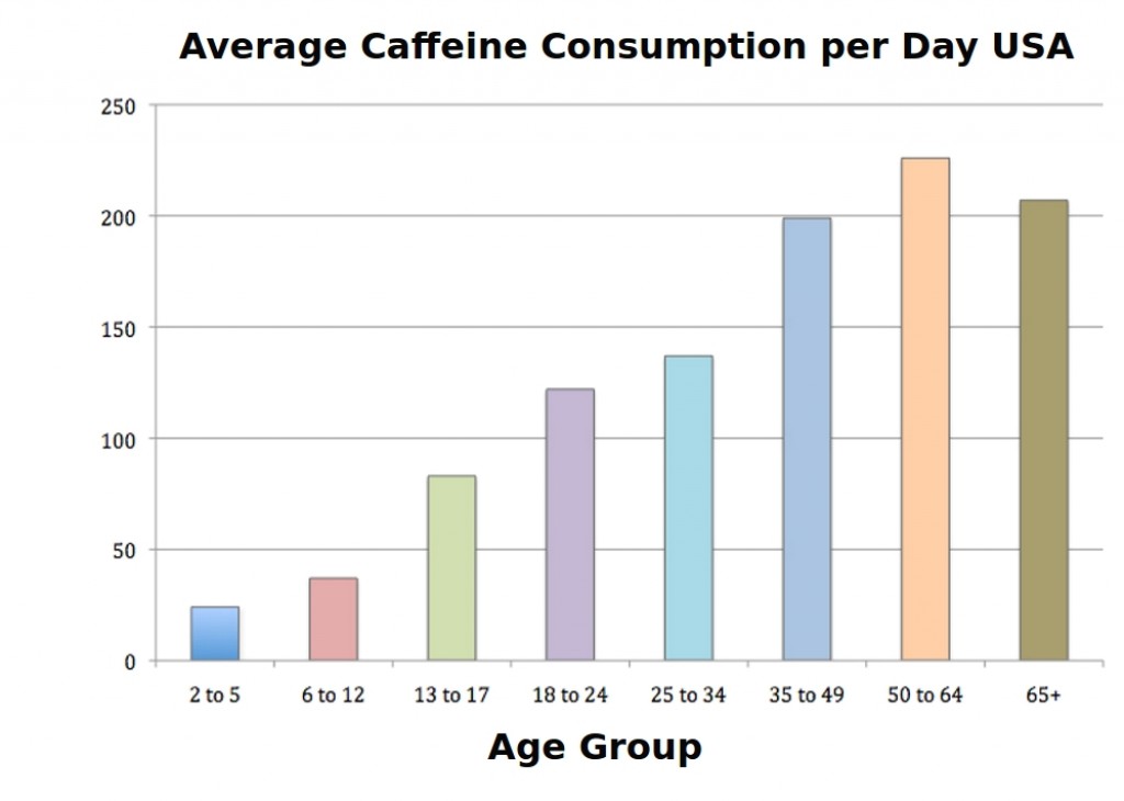 Adults tend to consume more caffeine as they get older. But many individual teenagers who consume energy drinks have very high levels as well.