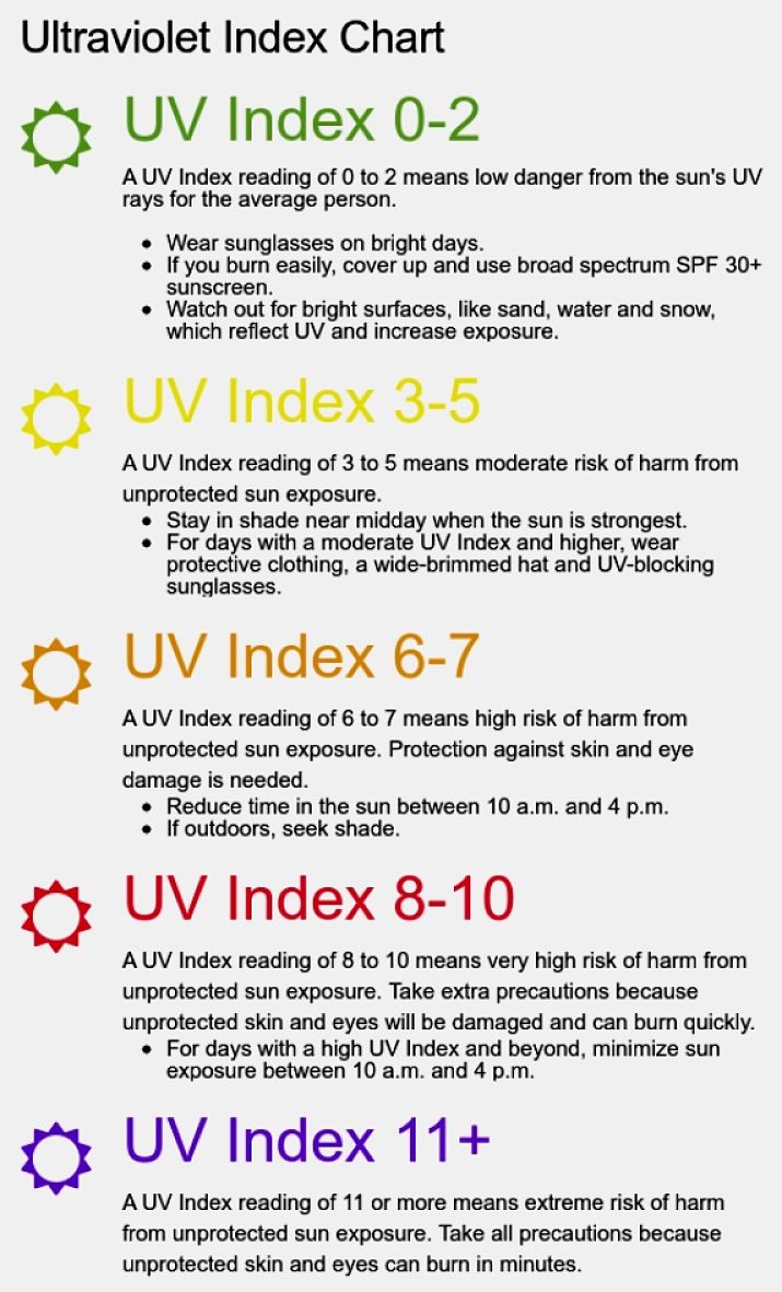 Ultraviolet Level Chart and Likely Impacts
