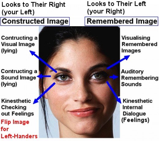 The movement pattern of eyes can be interpreted