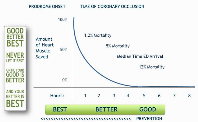 Early Heart Attack Care Reduces Mortality