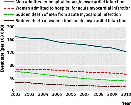 The success of early intervention for heart attack symptoms is lower in women