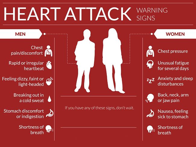Heart Attack Symptoms - Male Versus Female