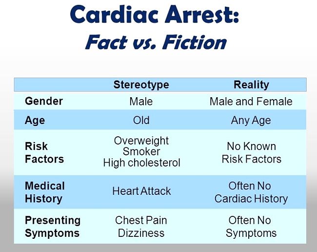 Fact versus Fiction about Heart Attacks