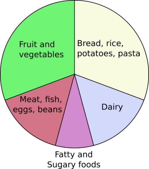 The Eat Well Plate