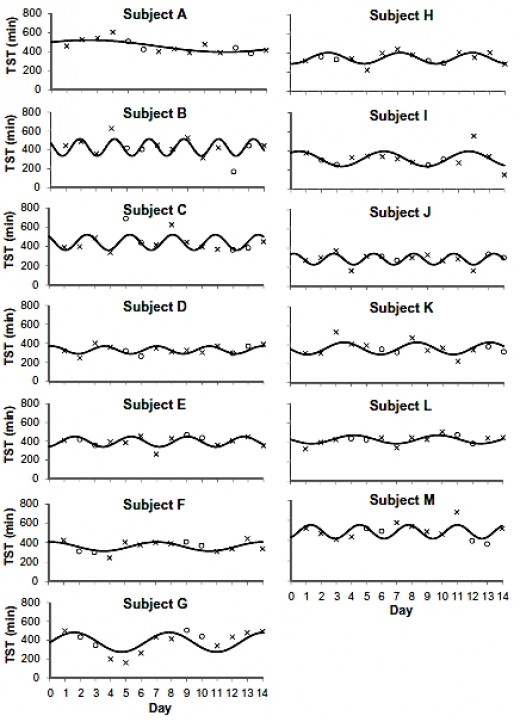 Wide variation in sleep patterns and cycles over 14 days - TST - Total Sleep Time including Naps (minutes in 24 hours)
