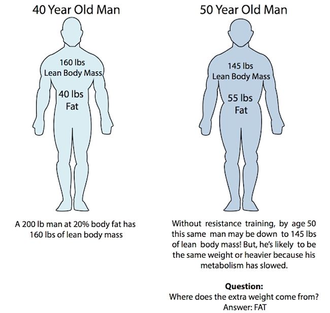 Muscle Loss with Age - Figure 1