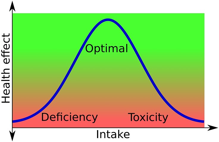 Taking excessive supplements can cause toxicity and many people have adequate diets so that they down need supplements