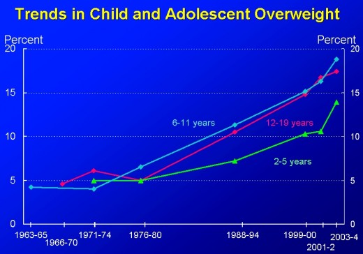 Obesity rates are increasing alarmingly