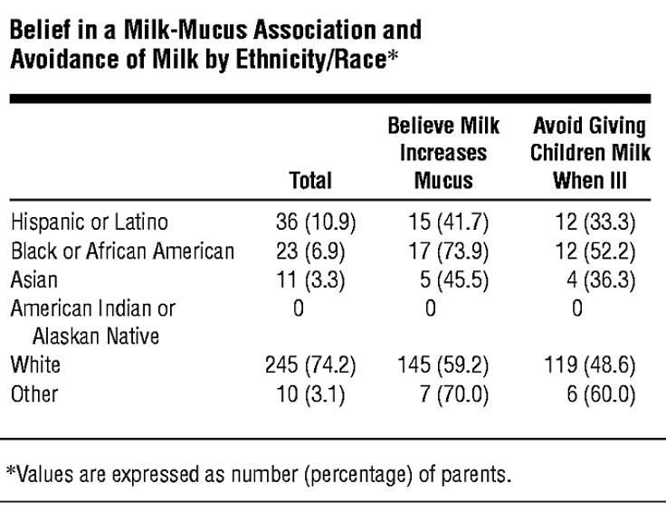 The belief that dairy products increase mucous production is a myth with acceptance varying with background and race