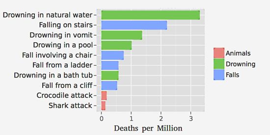 The mortalities from shark attacks are much lower than for many other causes