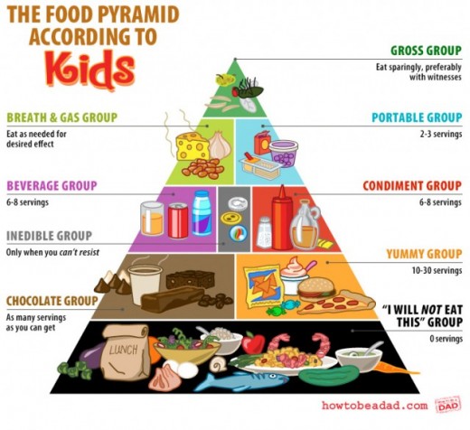 Food Pyramid for Kids - Both Kids and Parents should be educated about this