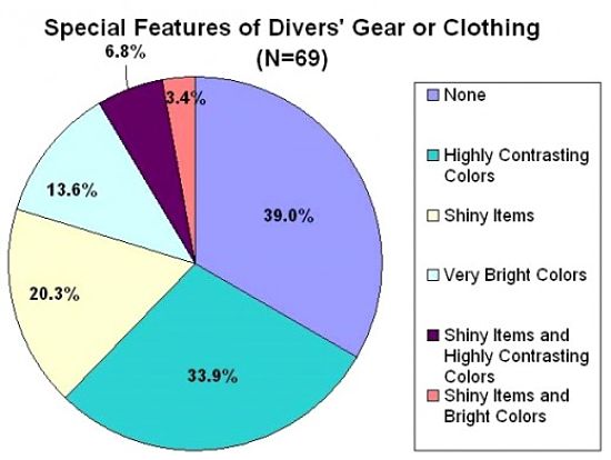 Features of diving gear prone to shark attack