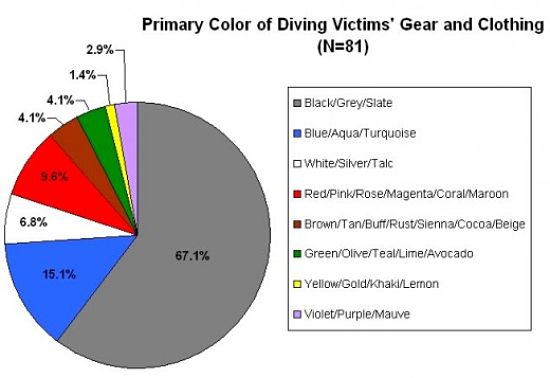 Primary color of gear worn by shark attack victims