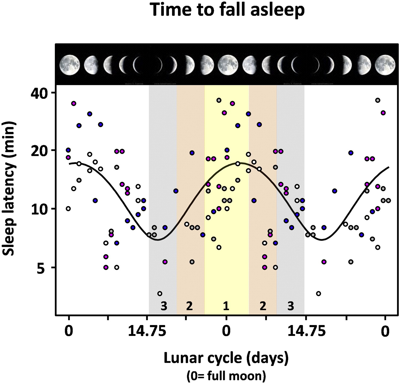 Research evidence that moon phase affects sleep. Fig 1