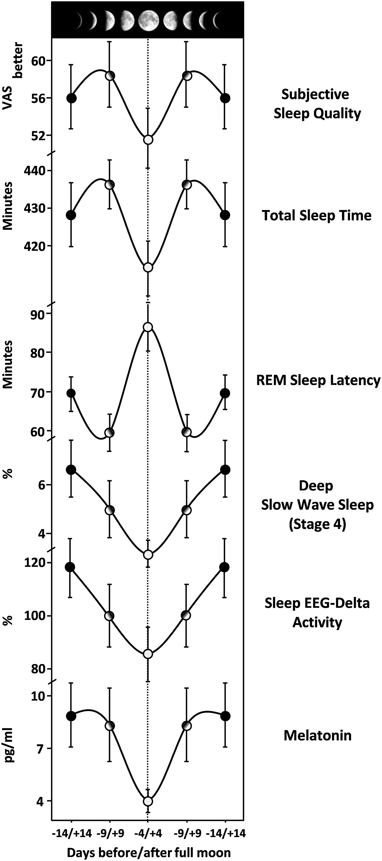 Research evidence that moon phase affects sleep. Fig 1