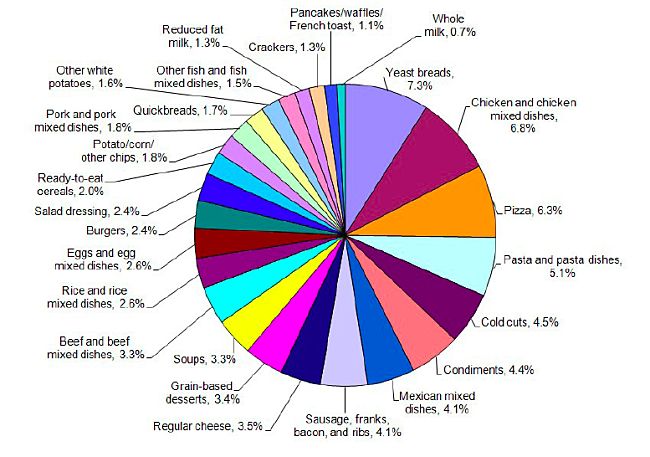 Contribution of common foods to salt in the diet