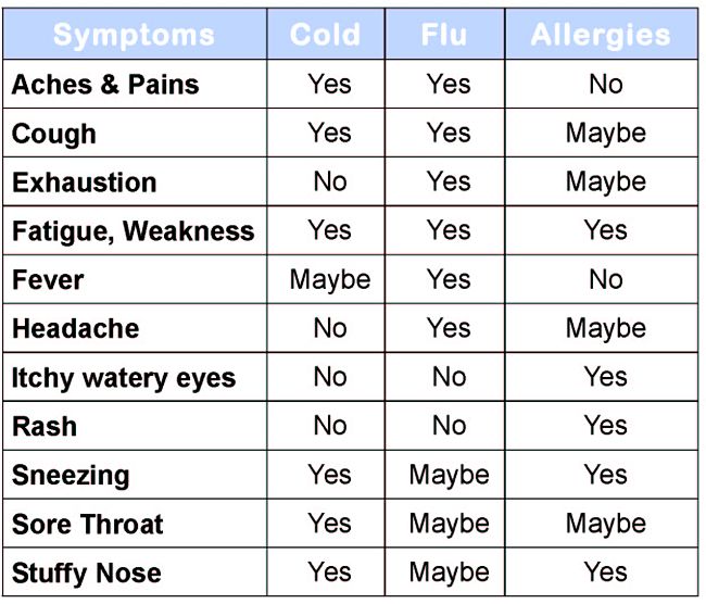 Recognising the causes of common winter-ills symptoms